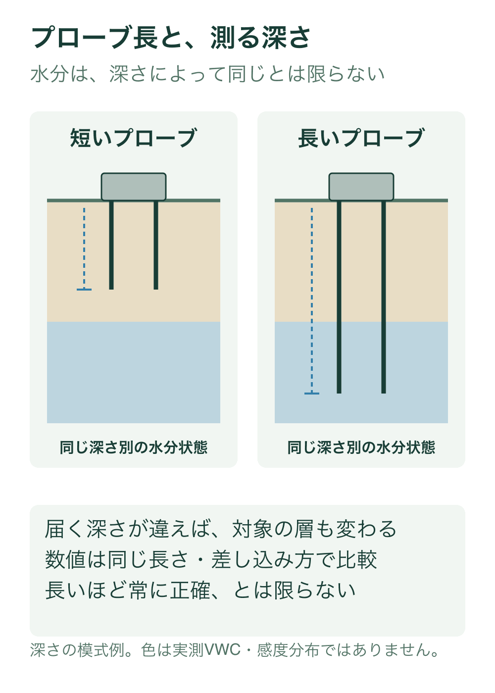 同じ表層と下層の水分状態を持つ二つの断面へ、地表に接した機器から短い二本のプローブと長い二本のプローブを差し込む。長い方だけ下層へ到達する。