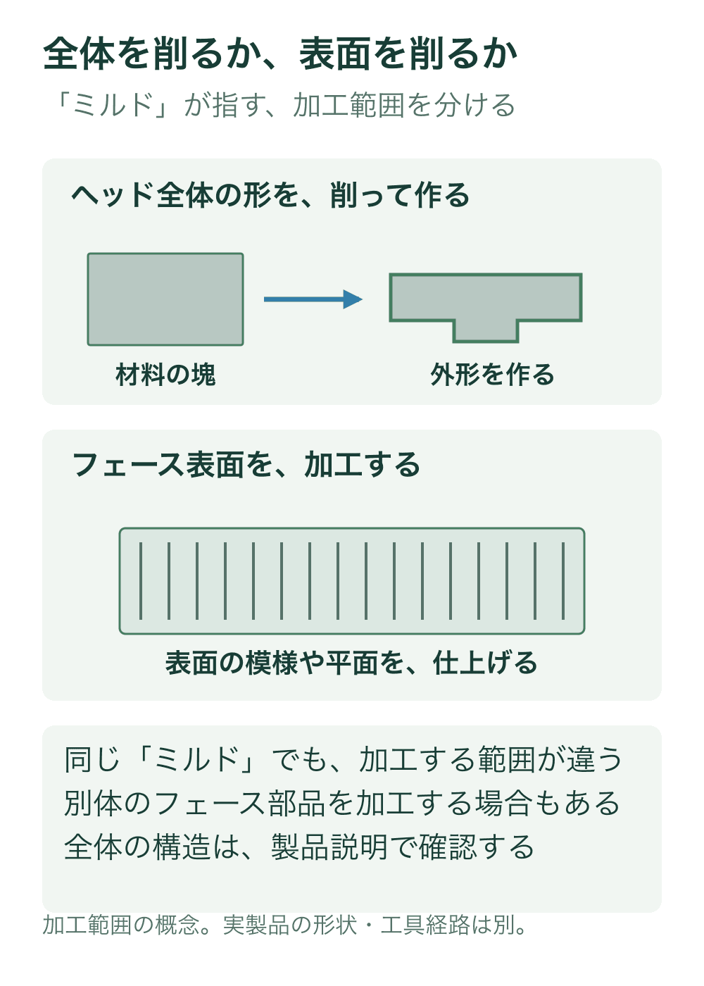 上は材料の四角い塊から抽象的な外形を作る流れ、下は四角い面の上に切削模様を付ける例。実クラブの向きや特定製品の形を描かない。