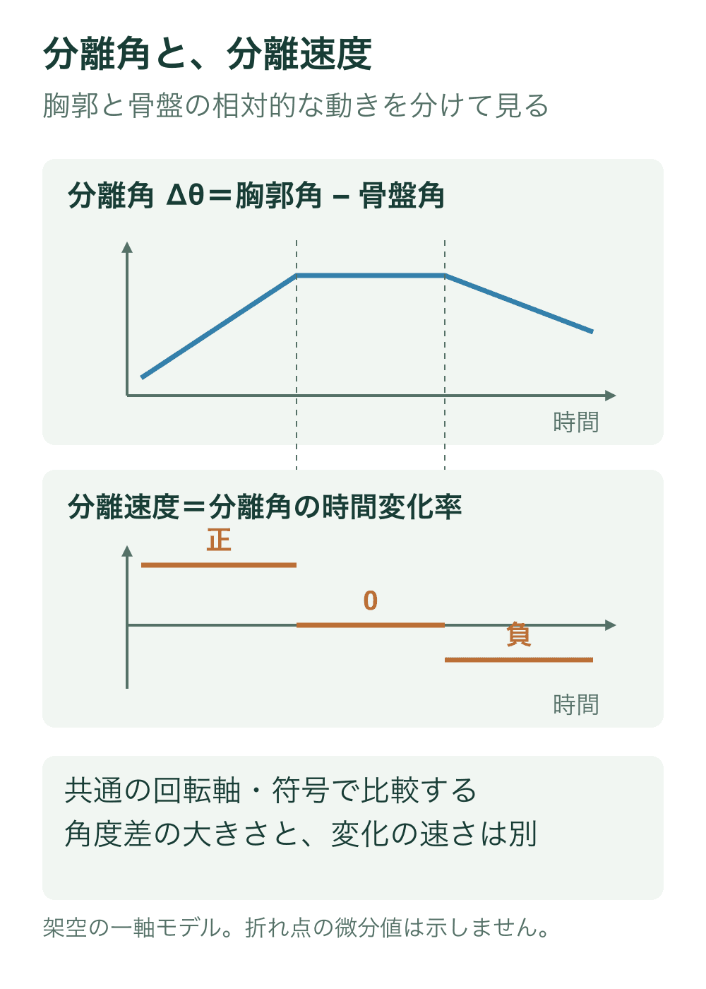 上段の架空の分離角は増加、一定、減少の三区間。下段の分離速度はそれぞれ正、ゼロ、負を同じ時間区間に示す。
