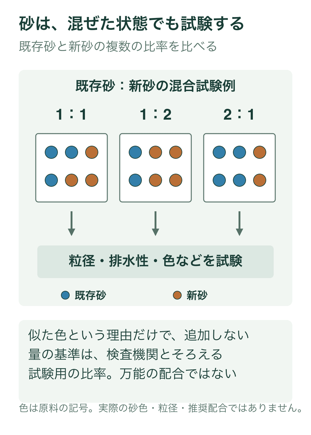 既存砂を青、新砂を橙の記号として、1対1、1対2、2対1の試験混合を6個ずつの点で示す。三つの試料について粒径・排水性・色等を調べる。色は原料の区別で実際の砂色ではない。