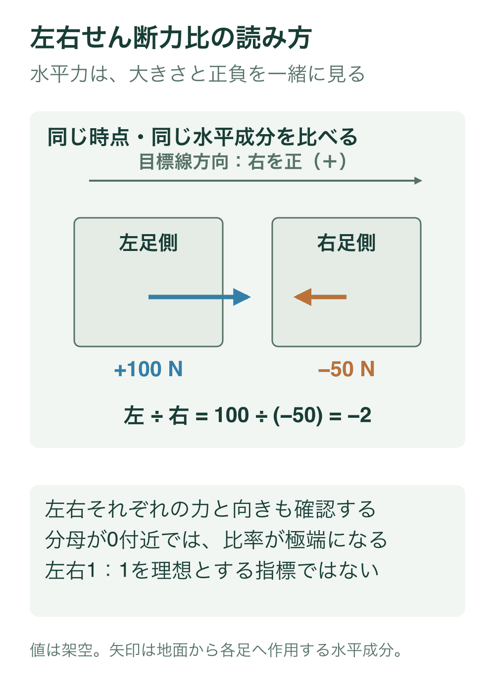同じ水平軸に左足側+100Nと右足側−50Nの地面反力を示す。矢印長さは2対1、方向は反対で、左を右で割った比率は−2となる架空例。