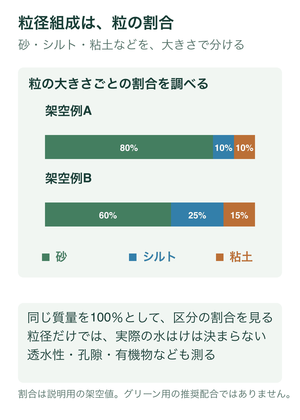 砂、シルト、粘土の質量割合を100パーセントの帯にした架空の二例。Aは80・10・10パーセント、Bは60・25・15パーセントで、いずれも合計100。