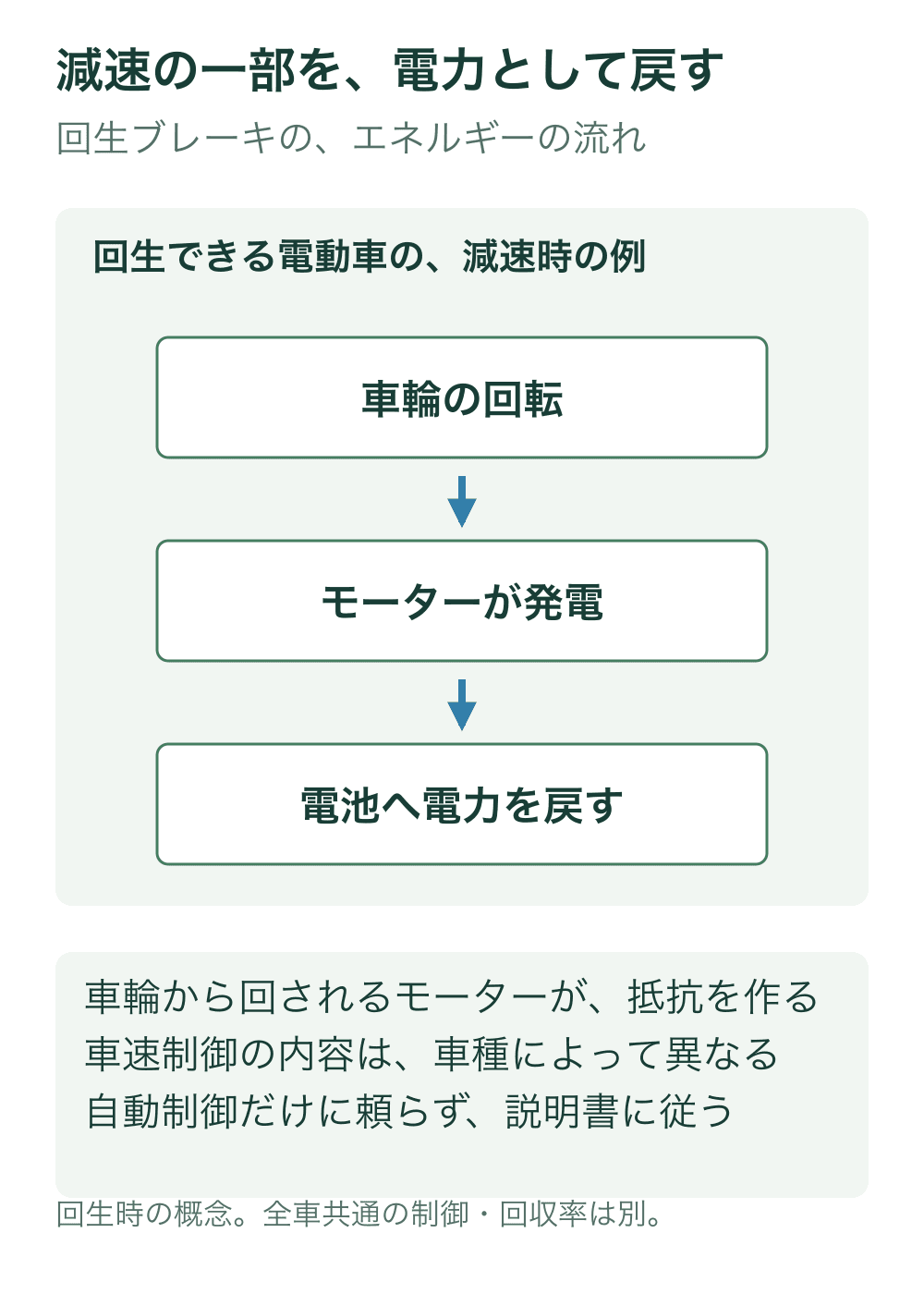 車輪の回転、モーターが発電、電池へ電力を戻すという三段の流れを示す。走行時に電池からモーターへ送る向きとは逆の動力の流れを説明する。