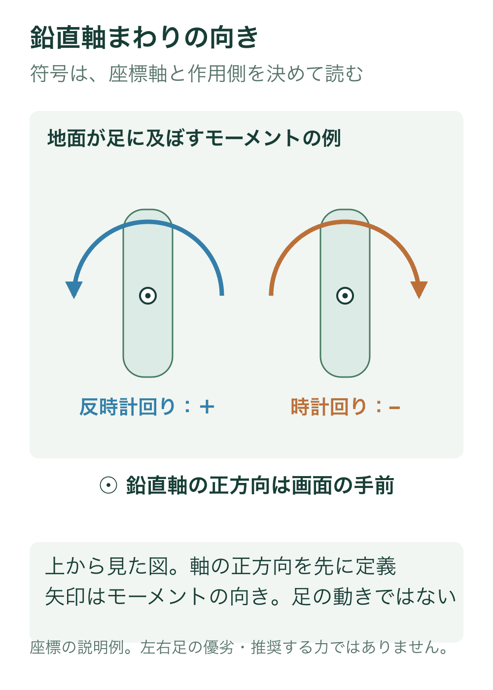 上から見た二つの足の模式図に、画面手前向きを正とする鉛直軸を示す。地面が足へ及ぼすモーメントは反時計回りが正、時計回りが負となる右手則の例。
