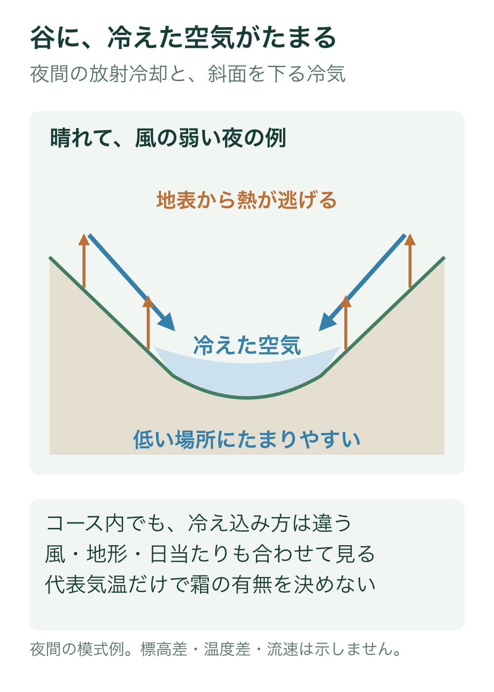 左右の斜面で冷えた空気が谷へ下る青い矢印と、地表から熱が逃げる橙の矢印を描く谷断面。