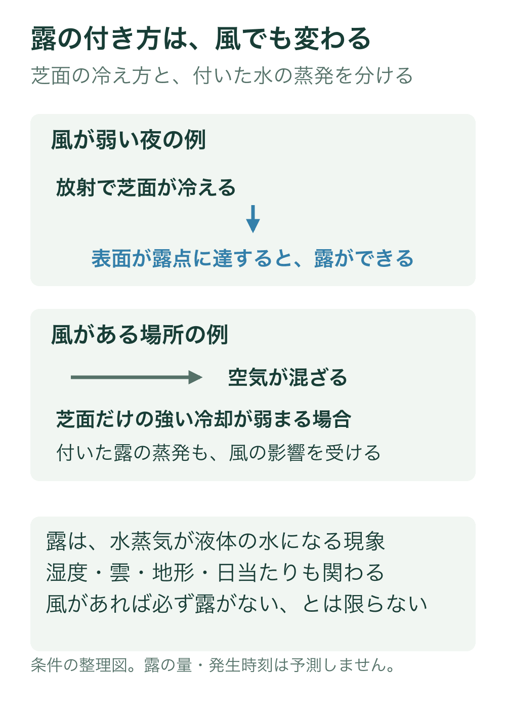 弱風時の地表冷却と露点到達、風のある場所での空気混合と蒸発の影響を分けた模式的な因果図。