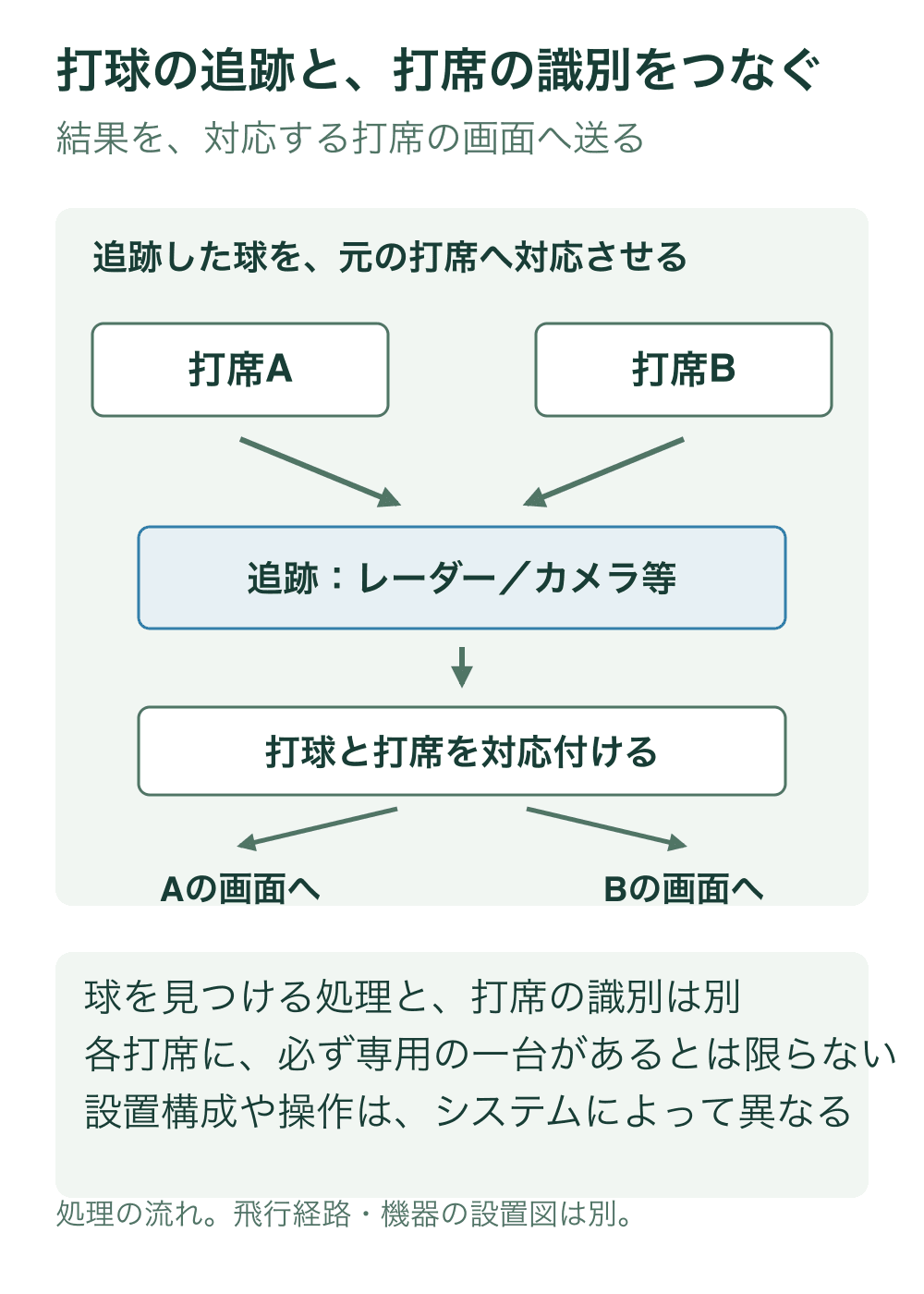 二つの打席から追跡と打席対応付けへ進み、それぞれの画面へ結果を返す処理の概念を示す。