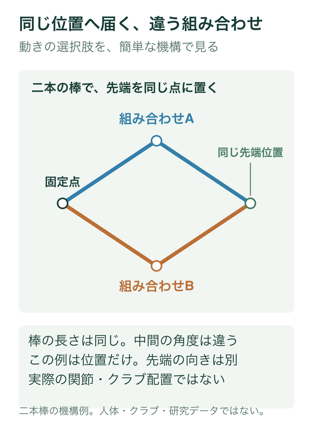 同じ長さの二本の棒を二通りに折り、固定点と先端位置は一致させながら中間点の位置を変える模式図。