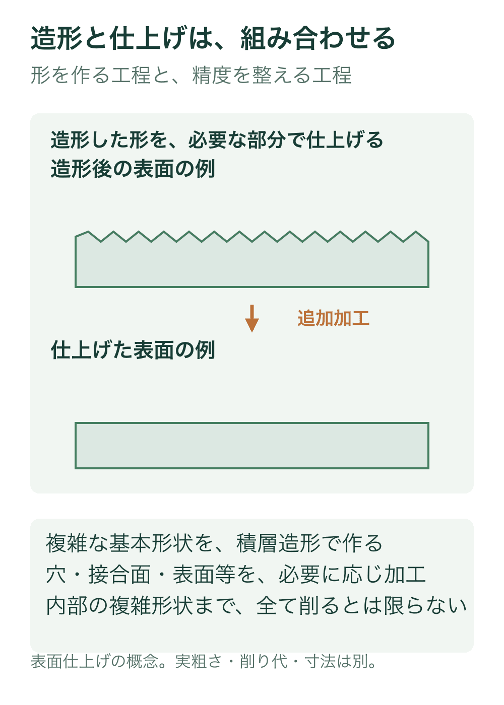 上段は微細な凹凸を拡大した表面、下段は同じ領域を追加加工して平らに整えた概念図。下段の表面は各段の比較基準に対して元の谷の高さへ置く。
