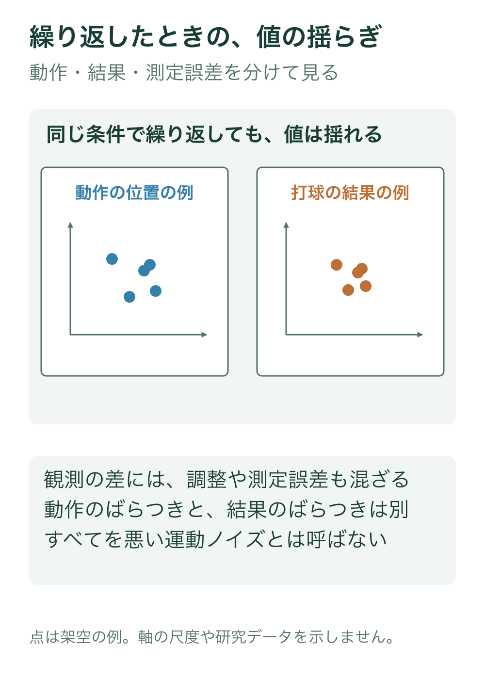 動作の位置と打球結果の二つの枠に、それぞれ同じ条件での五試行を表す点を示す。点は説明用に配置した架空の散布で、実測研究のデータではない。