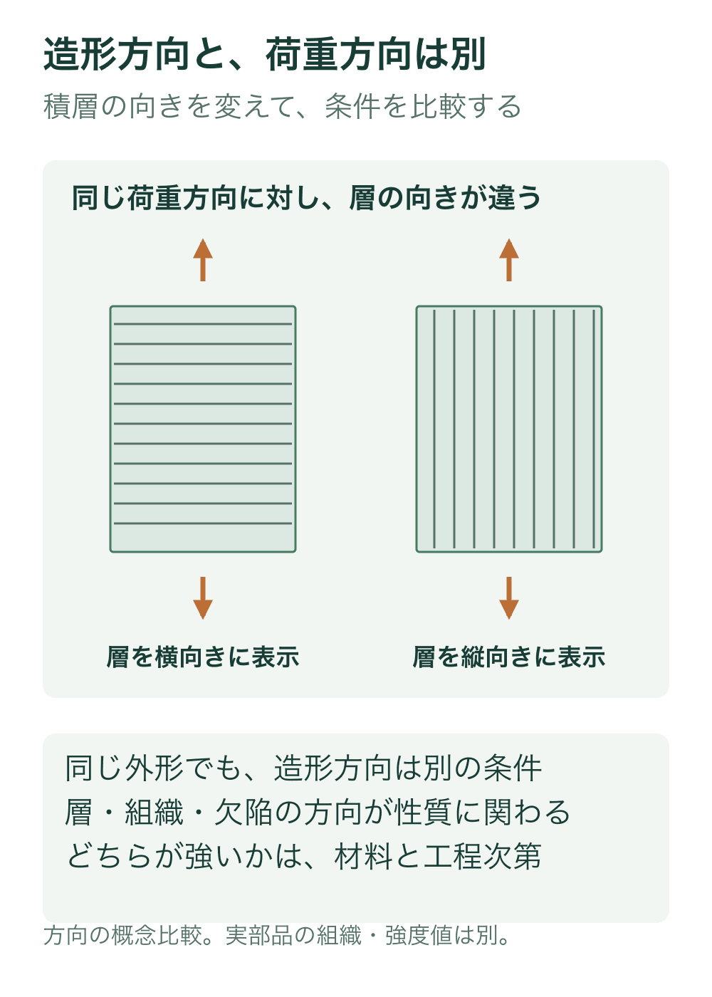 同じ縦長の試験片記号に同じ上下外向きの荷重矢印を付け、左は横線、右は縦線で層の向きを対比する。強度の大小を描かない。