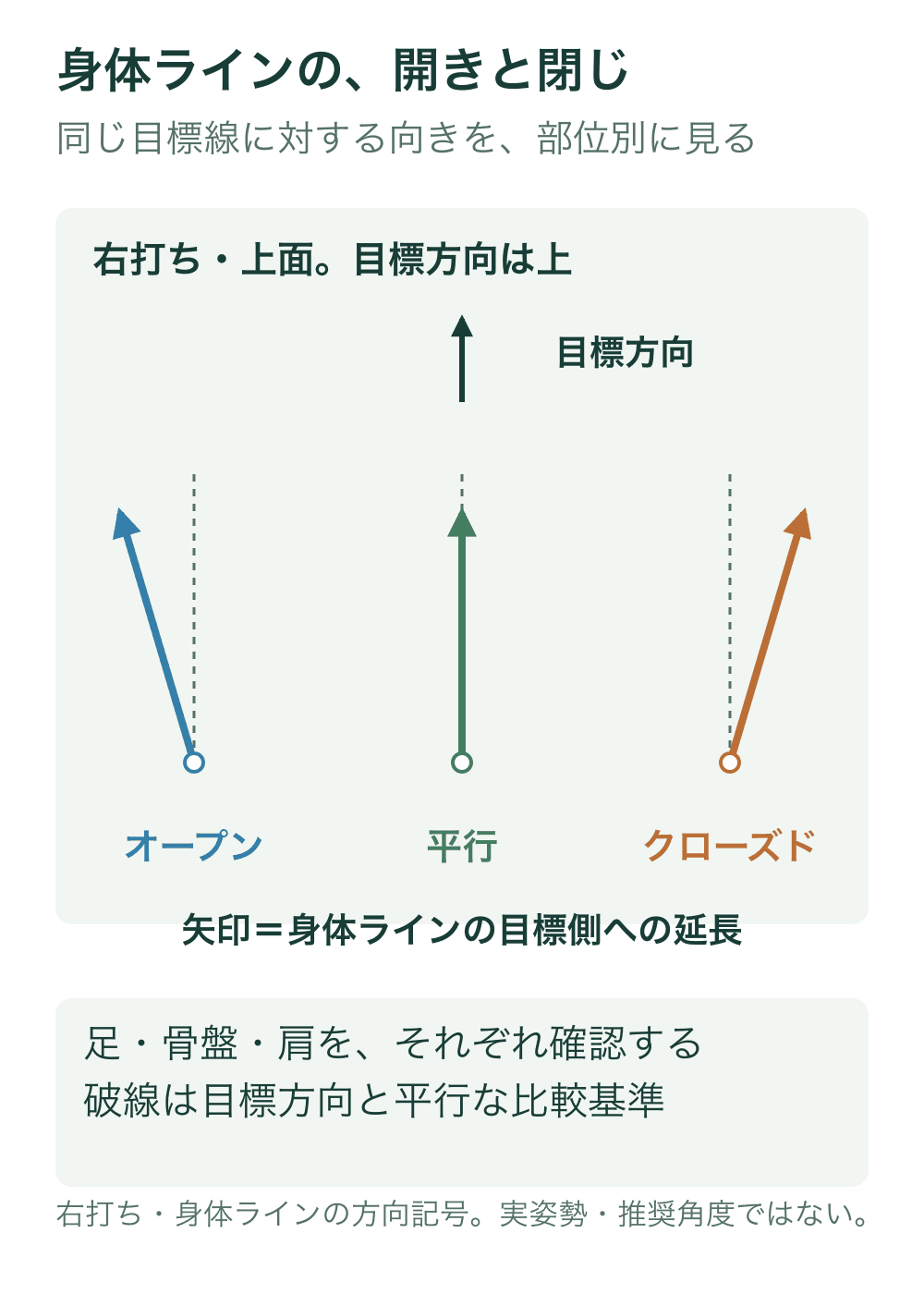 目標上向きの上面図で、身体ラインの目標側延長が左へ向くオープン、平行、右へ向くクローズドを別列で示す。