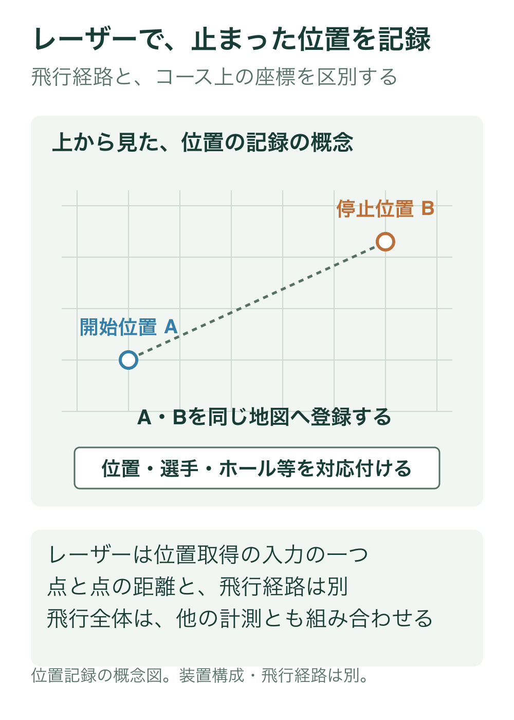 地図上の開始位置Aと停止位置Bを点で記録し、両点を直線の破線で結ぶ。破線は飛行経路ではなく位置どうしの関係を示す。装置外形や測量方式は描かない。