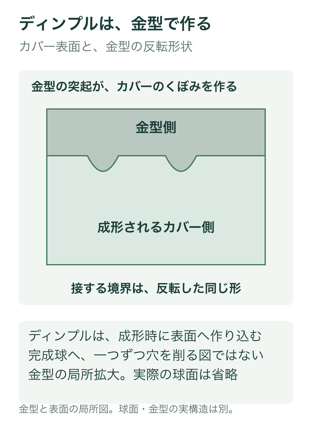金型を上、成形カバーを下に置いた局所断面で、上から出た丸い突起と下側のくぼみが同じ境界で接する。