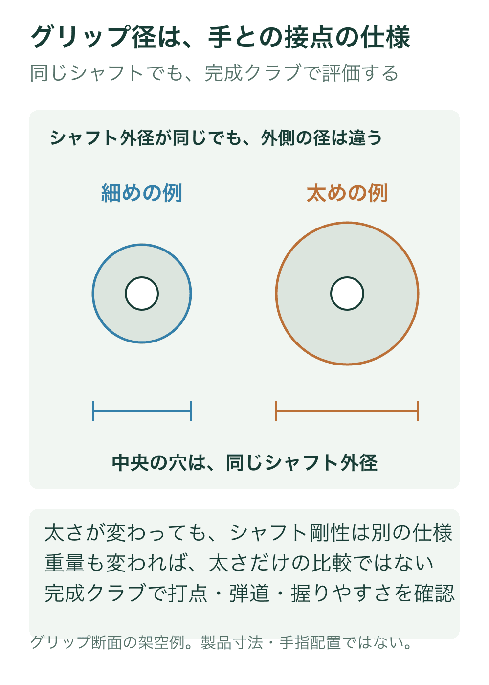 同じシャフト外径の中央穴に、外径の違うグリップ断面を二つ描き、グリップ径を寸法線で示す。