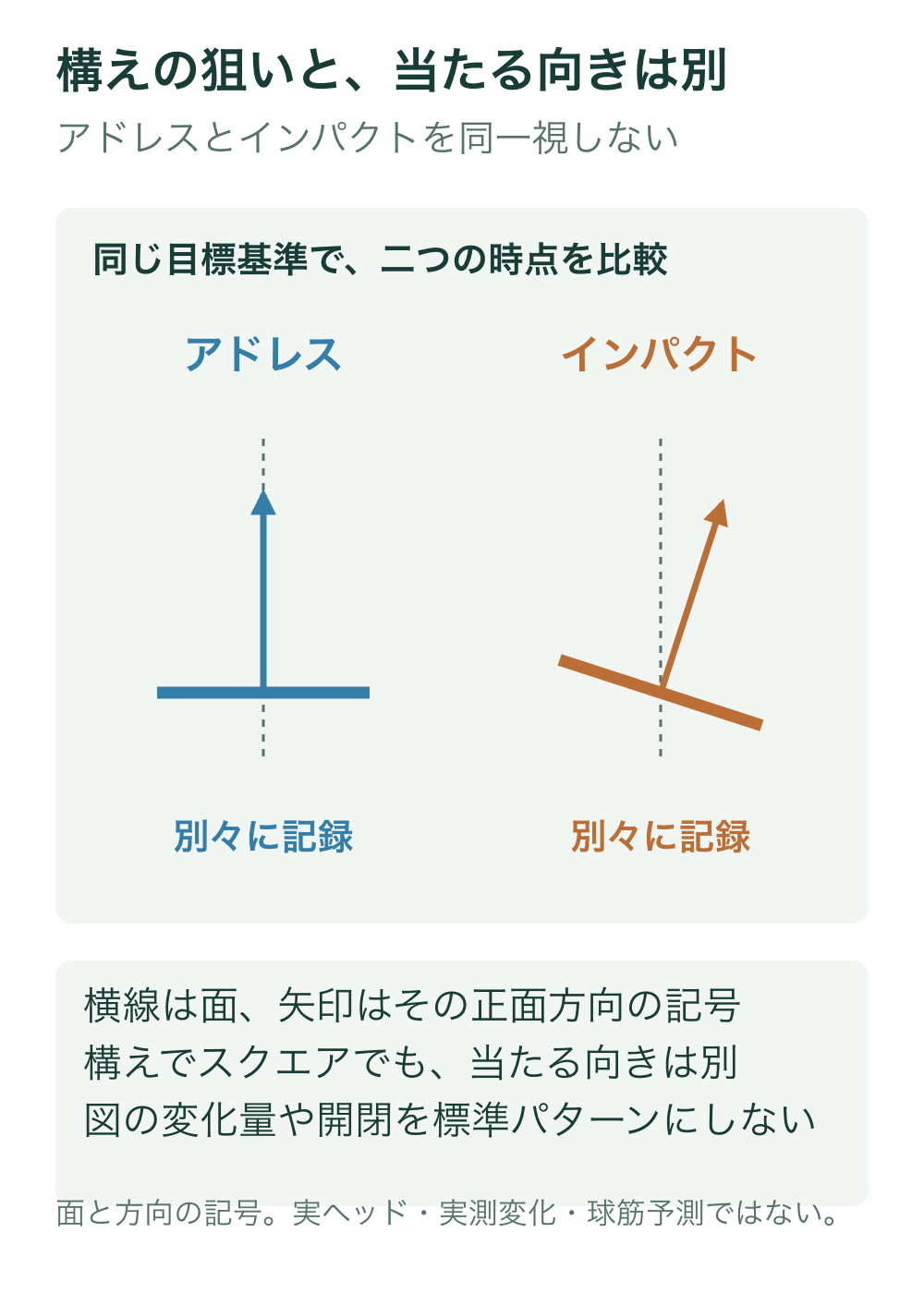 同じ目標方向の破線に対し、アドレスの面方向記号とインパクトの面方向記号を別々に置く。