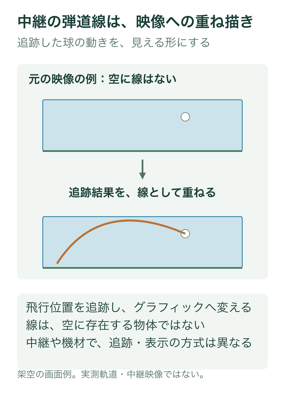 空とボールだけの元映像の例と、同じ位置のボールまで橙色のトレース線を重ねた表示例を上下に描く。