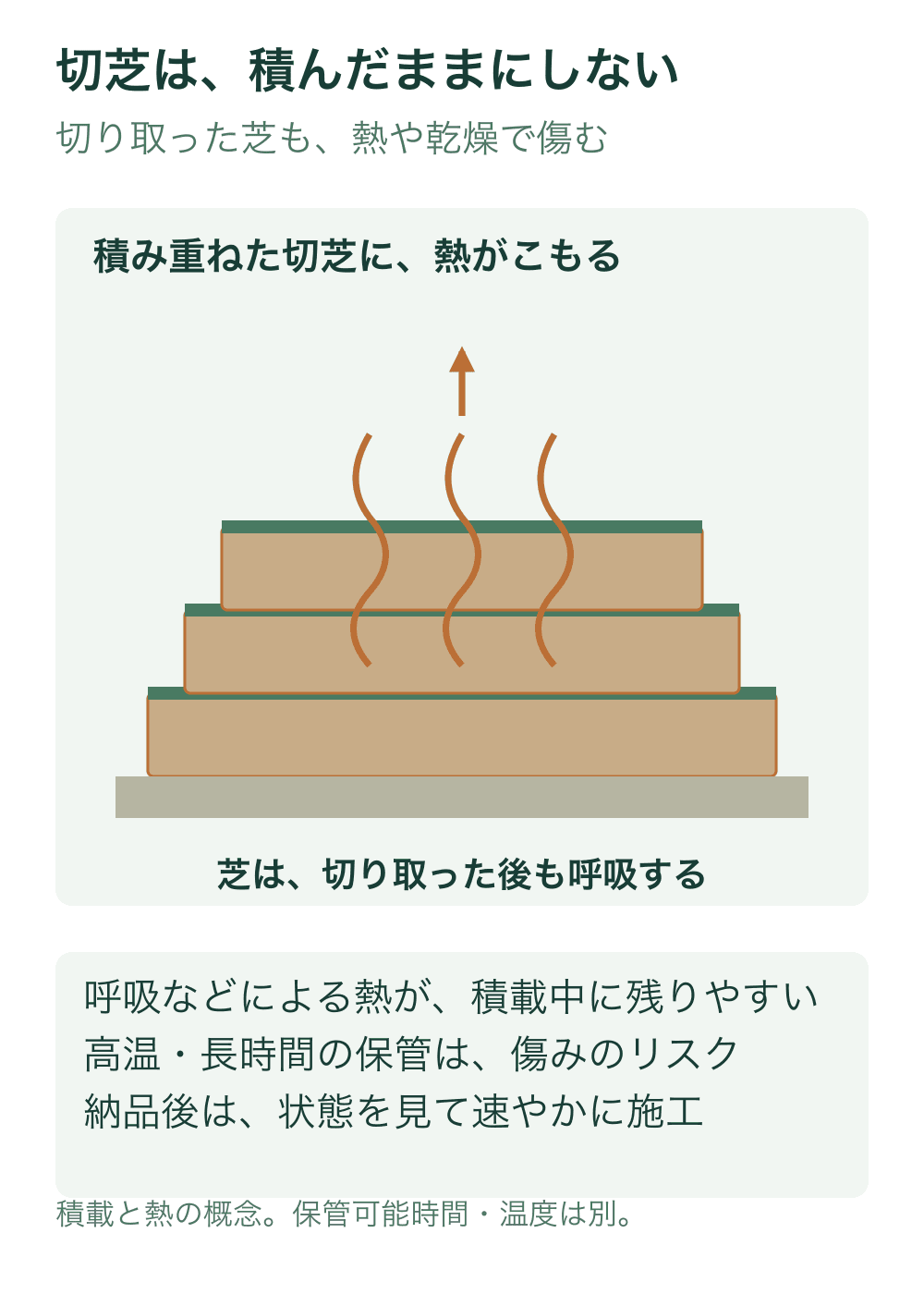 土付き切芝を積んだ抽象図に、内部から上がる橙色の熱の波を重ねる。熱線は通風管や火炎を示さない。