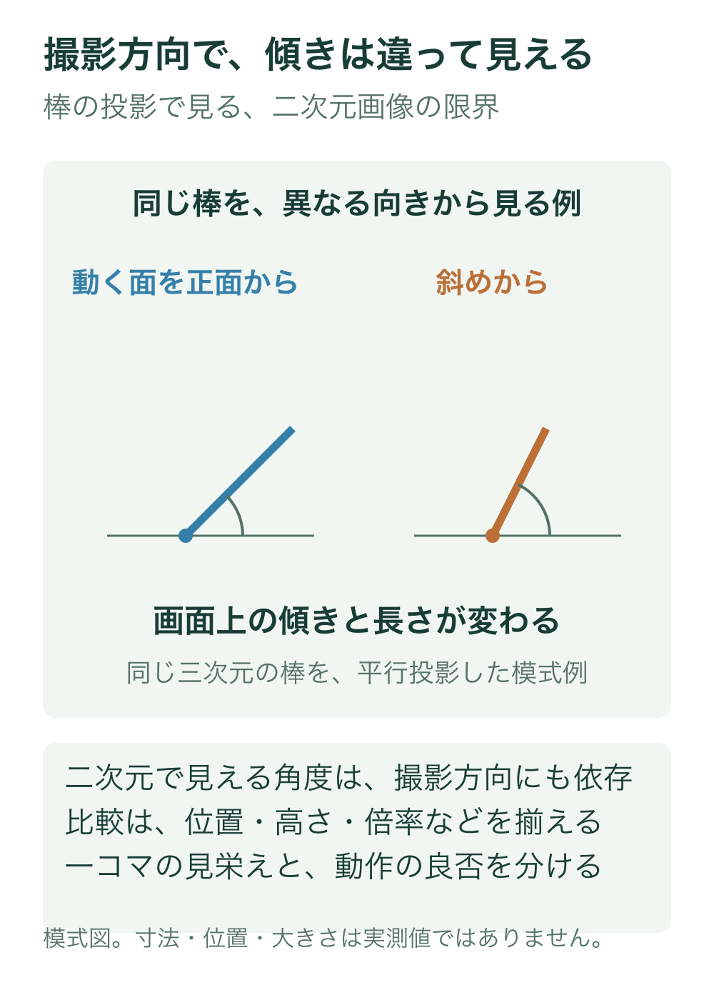 同じ三次元の棒を正面と斜めから平行投影した二つの像。斜めの像では横成分が短縮され、画面上でより立って見える。