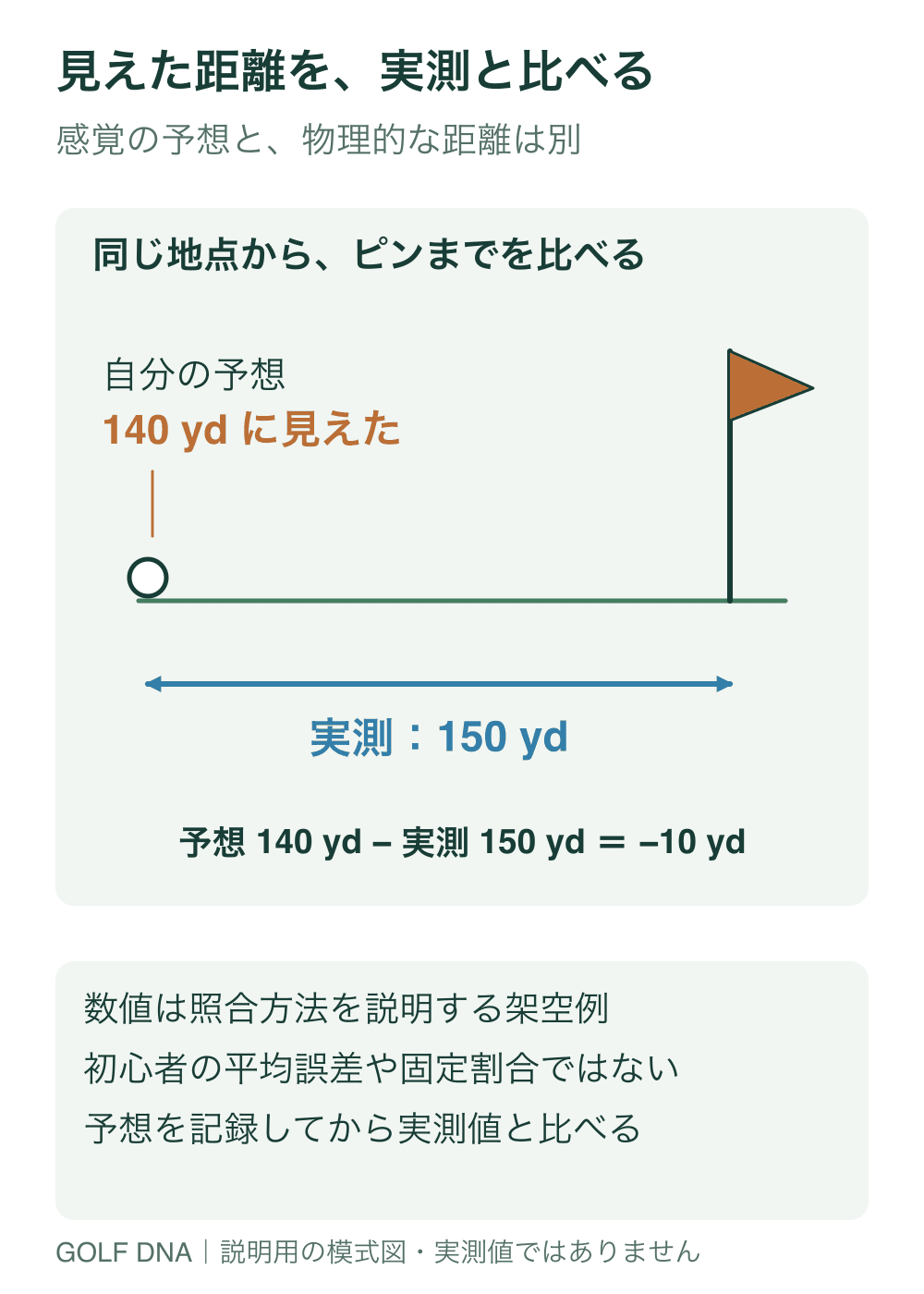 見えた距離を、実測と比べる。同じ場所からピンまでの距離を予想し、実測値と照合する架空例です。140 ydと150 ydは計算例で、研究参加者の測定値や一般的な誤差ではありません。距離の知覚と、その距離へ打つ技能も別です。