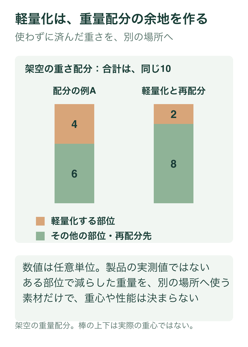 合計10の架空配分を二つの積み上げ棒で示し、軽量化部位4から2、その他6から8へ変える。棒の総高さは同じ。