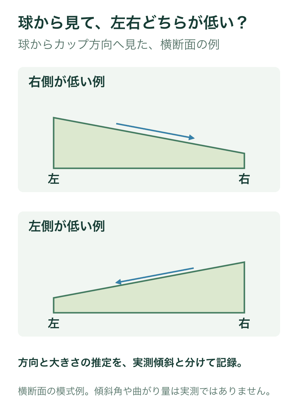 球からカップ方向へ見る横断面で、右下がりと左下がりを上下に示す。左右ラベルは見る人の左右。青矢印は下り方向の概念表示。