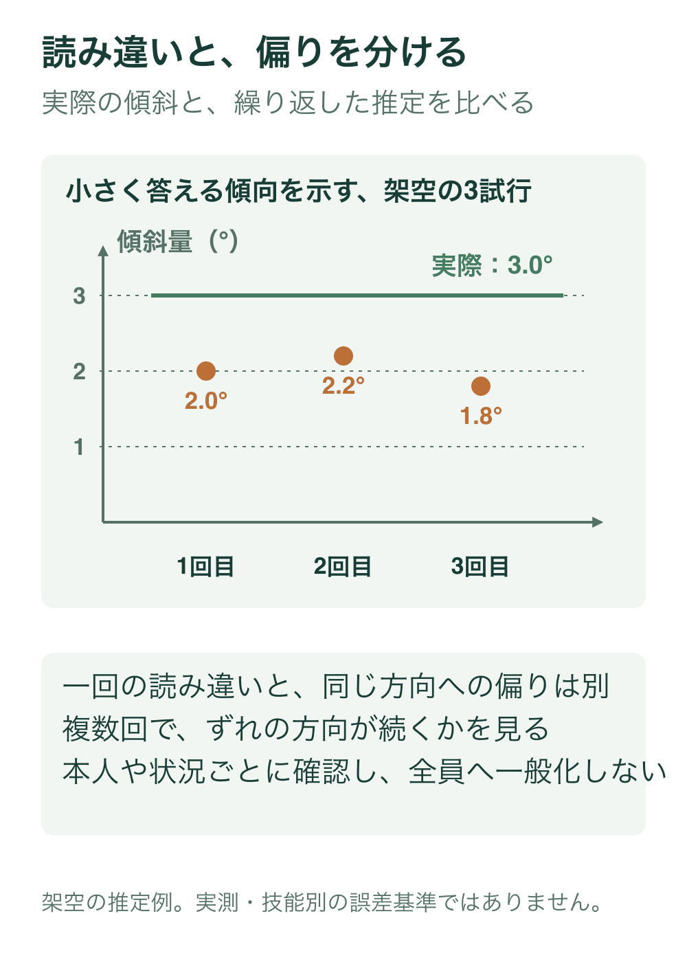 実際の傾斜3.0度に対して、架空の推定2.0、2.2、1.8度を三回の点として並べる。同じ方向へ小さく見積もる傾向の説明例。