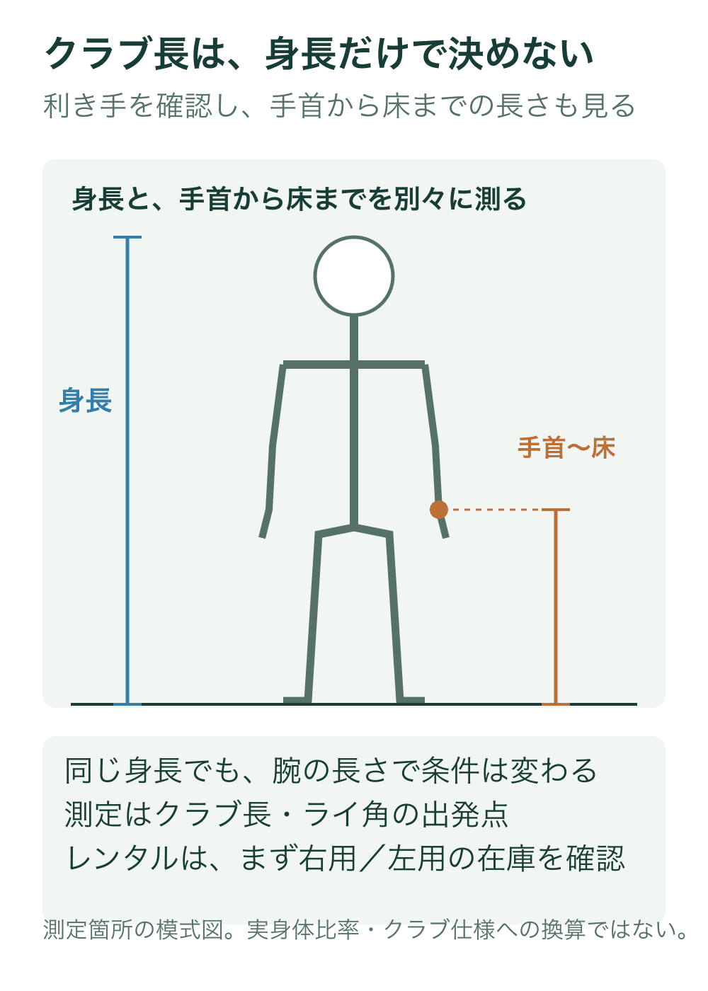 自然に立って腕を下ろした人の簡略図に、頭頂から床までの身長と、手首基準点から床までの鉛直距離を別の寸法線で示す。
