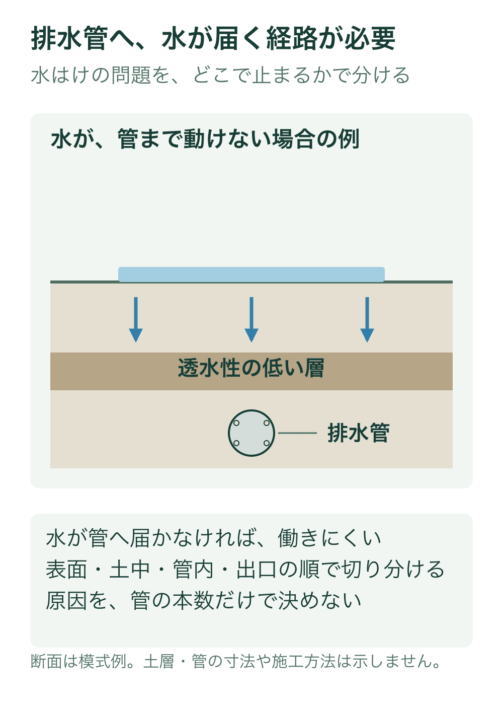 地表の水が土中へ向かうものの、透水性の低い層の下にある排水管へ届きにくい概念断面。下の丸は管の断面。