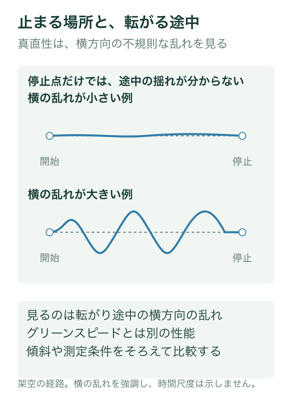 開始点と停止点が同じ二本の架空の転がり経路。上は横方向の乱れが小さく、下は途中で大きく左右に揺れる。破線は比較の基準線。