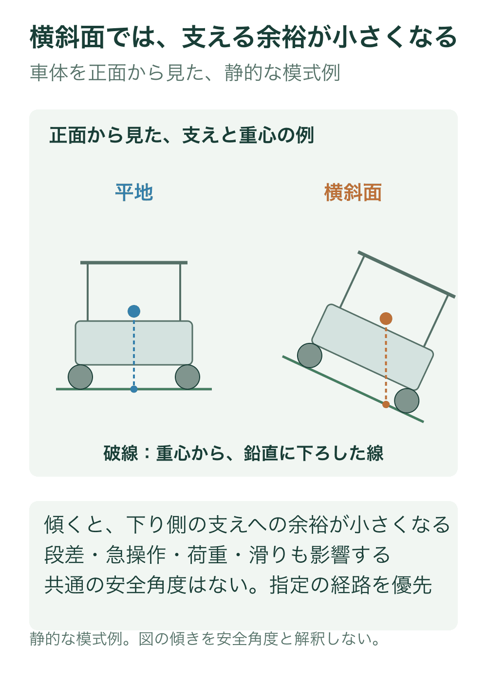 平地と傾いた地面の車体記号を並べ、重心から鉛直に下ろした線が、横斜面では下り側のタイヤ接地点に近づく様子を示す。