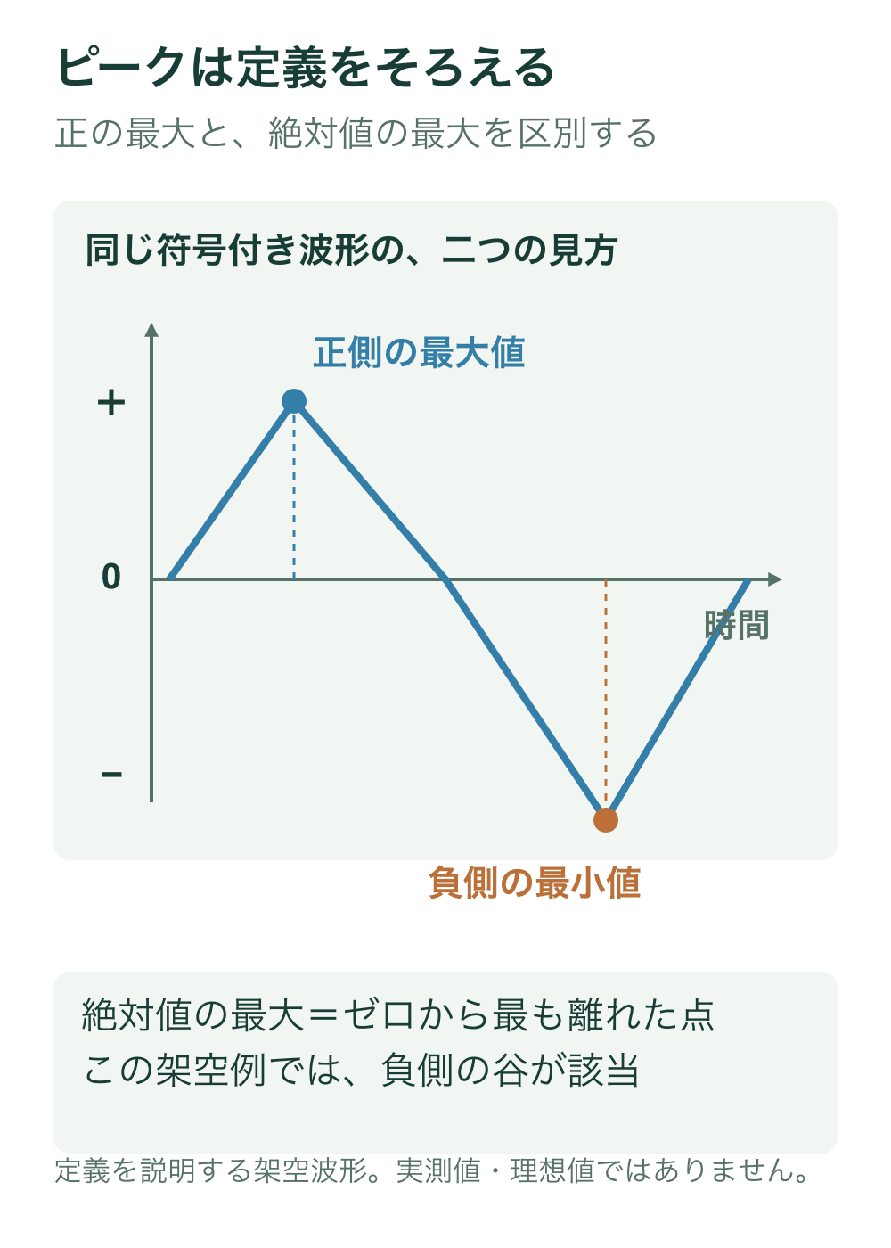 ゼロ線を横切る架空の符号付き波形で、正側の最大値より負側の谷の絶対値が大きい例を示す。ゼロからの縦距離で絶対値を比較する。