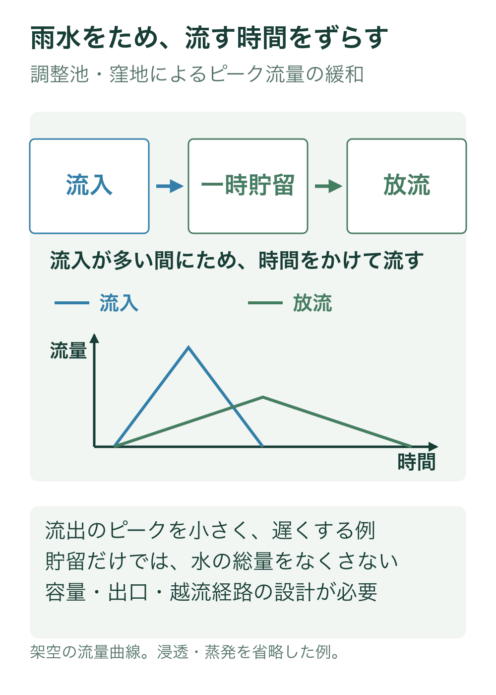流入、一時貯留、放流の流れと、同じ面積の二つの架空の流量時間曲線を描く。放流曲線は流入より低いピークで長く続き、総量は同じに保つ。