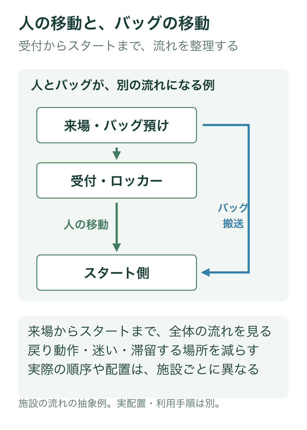 来場・バッグ預け、受付・ロッカー、スタート側を縦に並べ、人の移動を緑、受付側を経ない別のバッグ搬送例を青で示す。
