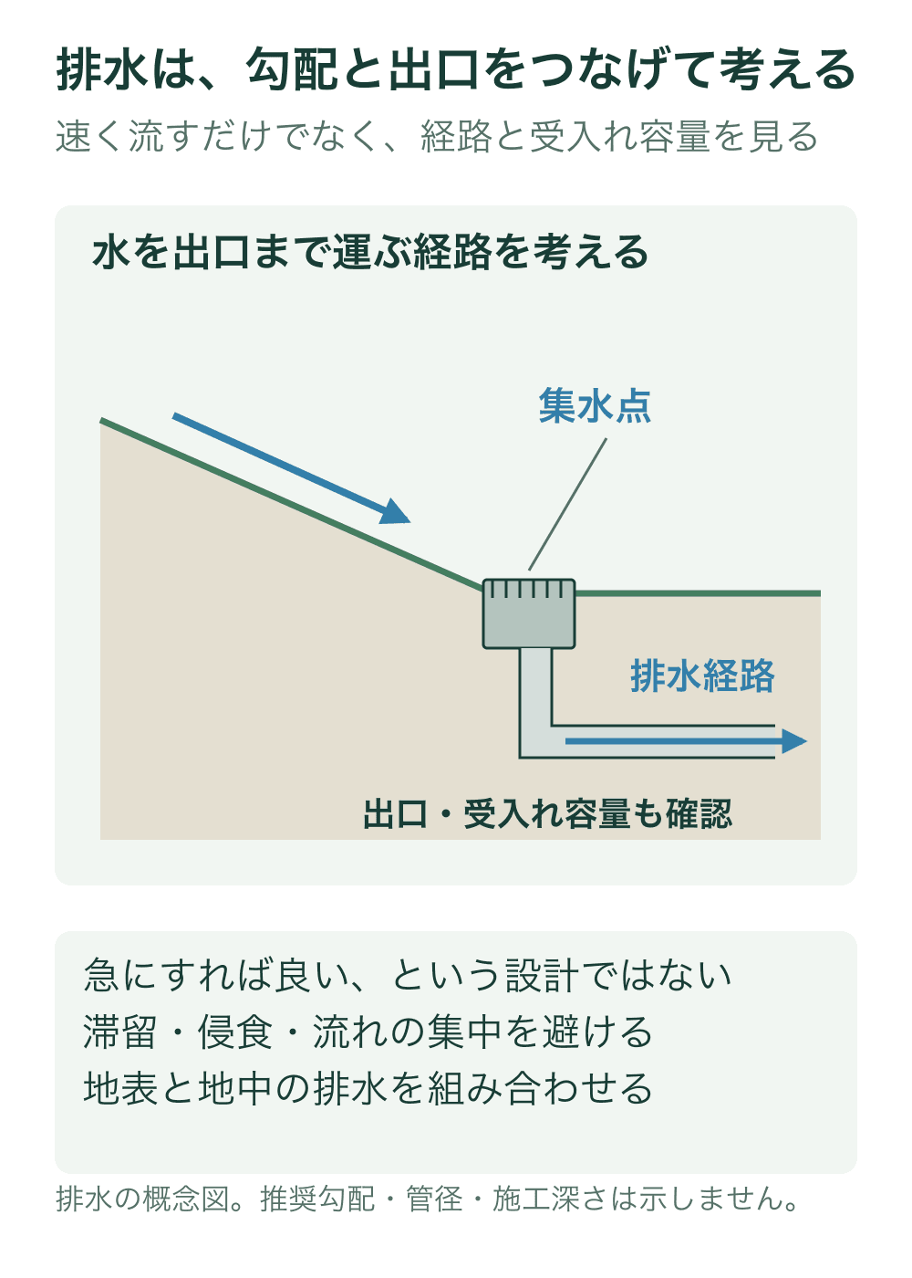 地表の傾斜から集水点へ雨水を導き、地中管路で出口方向へ運ぶ概念断面。勾配や管径の数値は示さない。