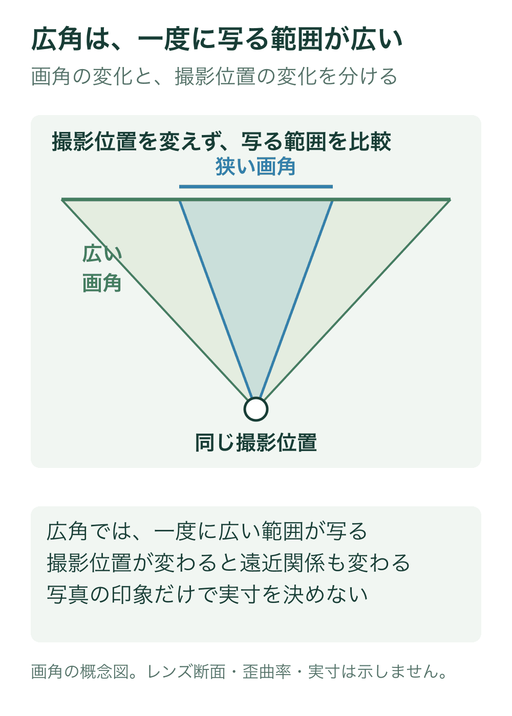 同じカメラ位置から広い画角と狭い画角を扇形の範囲で比較する。広い画角は同じ距離の面をより広く含む。レンズの断面や歪曲の図ではない。