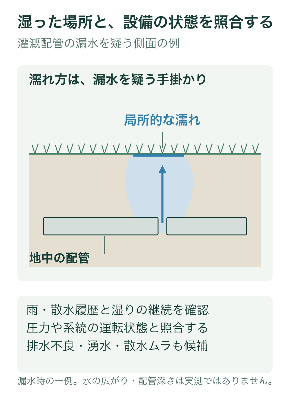 地中配管の接続部付近から出た水が周囲の土を湿らせ、局所的な表面の濡れとして現れる可能性を描く。青い範囲は例示で、漏水時の必ず生じる形ではない。