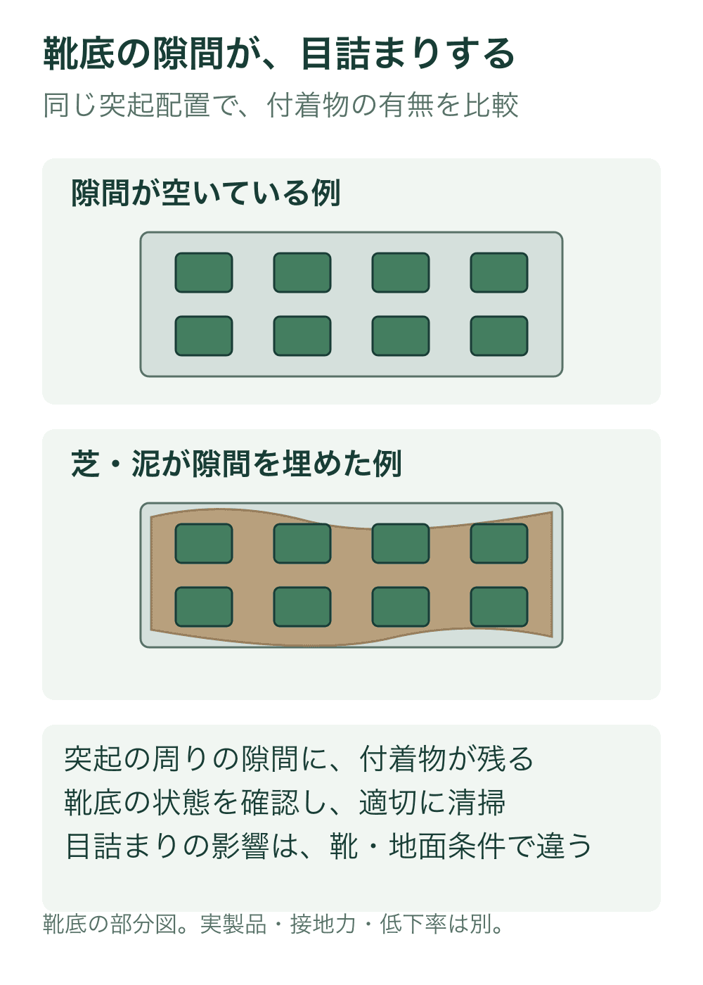 靴底の一部分を下から見た模式図。上は突起の間に隙間があり、下は同じ突起配置の周囲を茶色の芝や泥の記号が埋める。