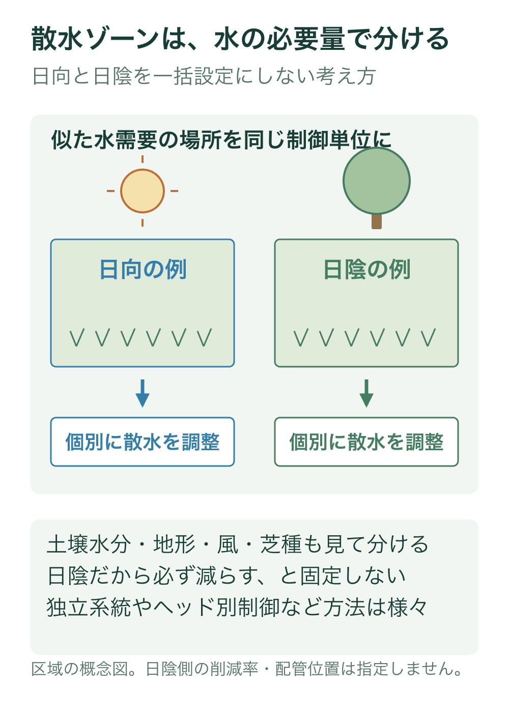 日向の例と日陰の例を二つの区域として描き、それぞれ別の散水調整枠へつなぐ。区域の大きさや水量、スプリンクラー配置は指定しない。