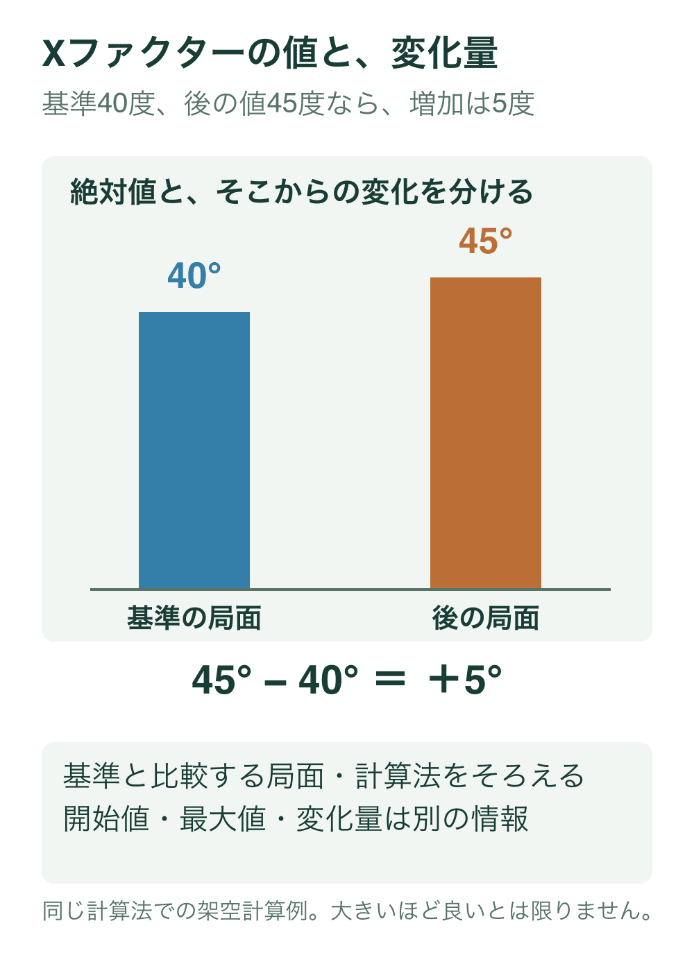 共通のゼロ基準から40度と45度の棒を同じ尺度で描き、後の45度から基準40度を引くとプラス5度になる架空例を示す。