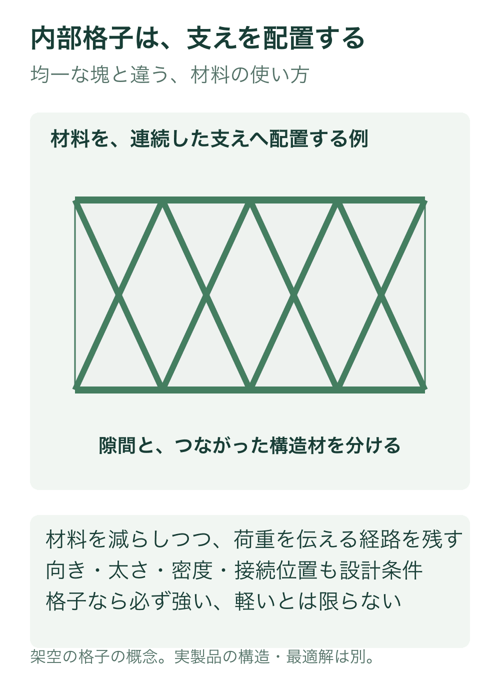 上辺と下辺の間を連続した斜材でつなぐ架空の格子図。緑の線は構造材、薄い背景は材料を置かない隙間を表す。荷重や実クラブの形は描かない。