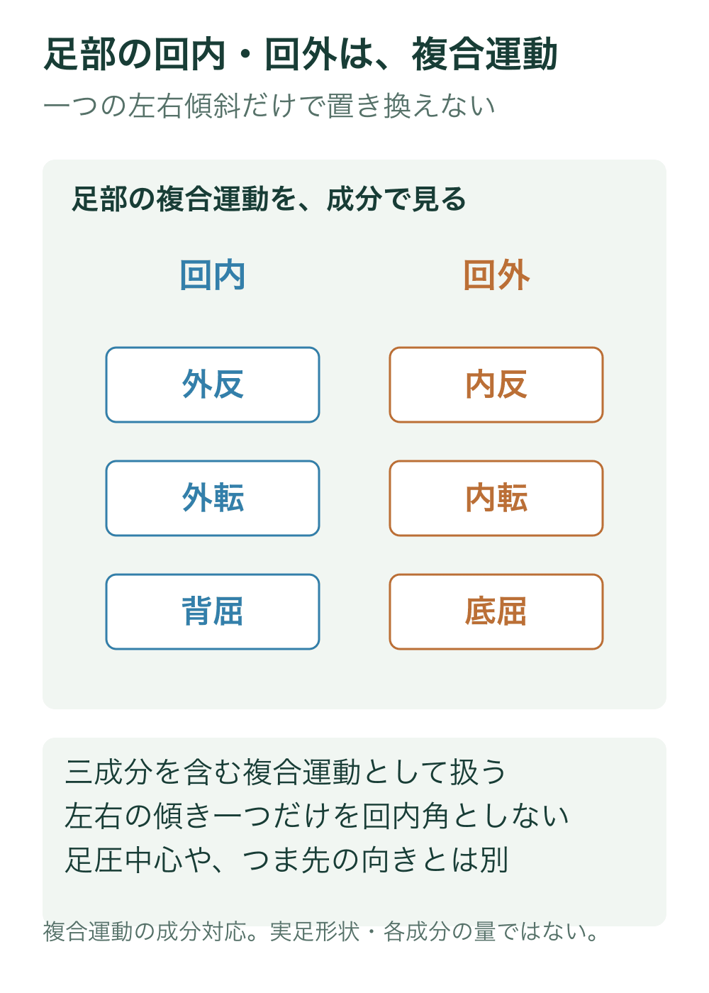 回内に含まれる外反・外転・背屈と、回外に含まれる内反・内転・底屈を対照表として示す。