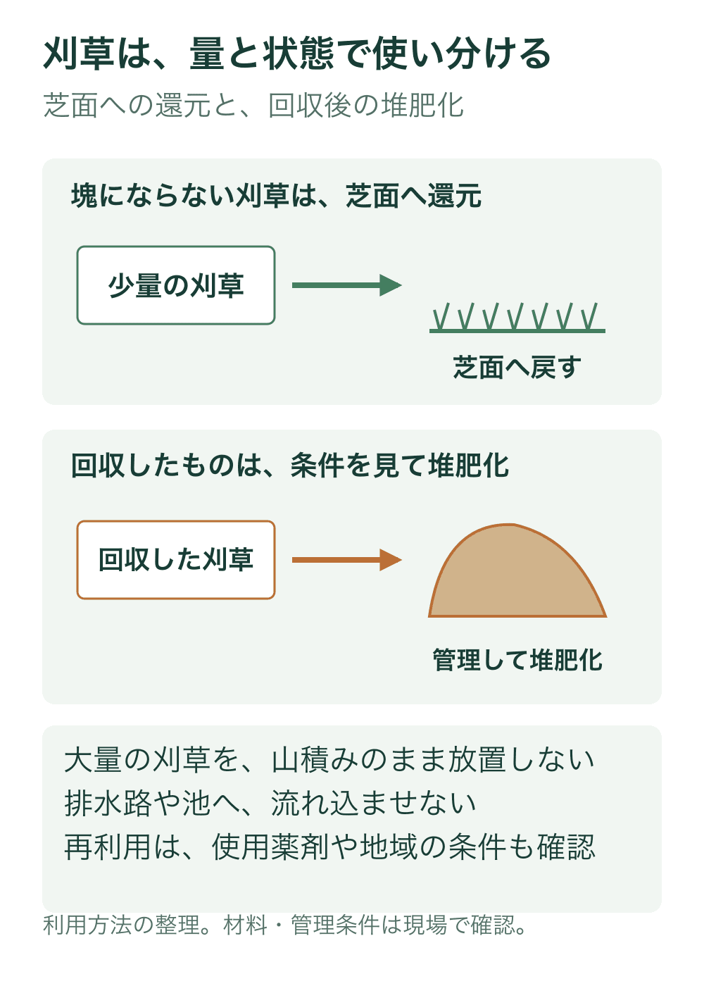 少量の刈草を芝面へ戻す流れと、回収した刈草を管理して堆肥化する流れを別の段に描く。
