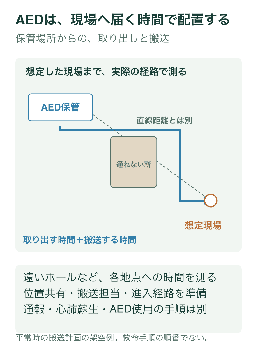 AEDの保管場所から想定現場まで、途中で曲がる実際の経路の例を青で示す。通れない所を横切る直線距離を破線で区別する。