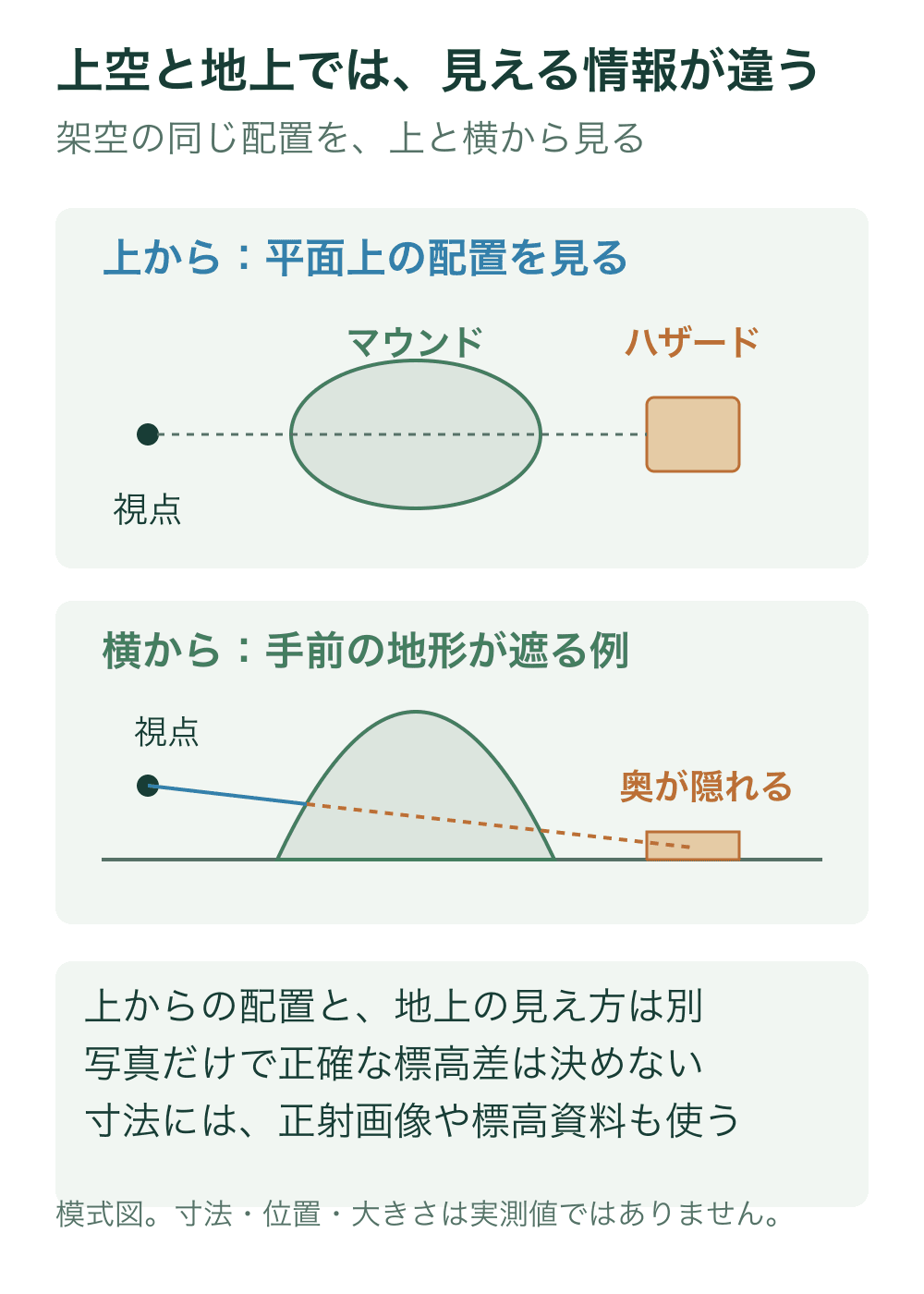 上段は視点・マウンド・ハザードの平面配置。下段は同じ横方向の配置の側面で、視線が手前のマウンドに遮られる模式図。