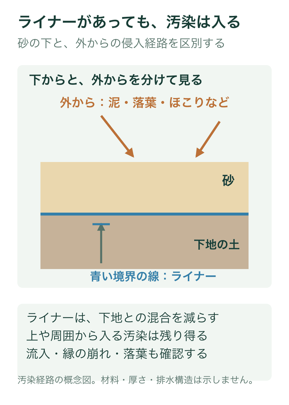 砂と下地の土を青いライナーで分け、下地から砂への混合を境界手前で抑える。一方、泥・落葉・ほこりが砂の上から入る経路を橙の矢印で示す部分断面の模式図。