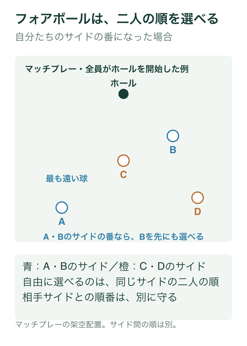 ホールから最も遠いAと近いBを青の同サイド、CとDを橙の相手サイドとして架空配置に置き、A・Bの番ならBからも選べることを示す。
