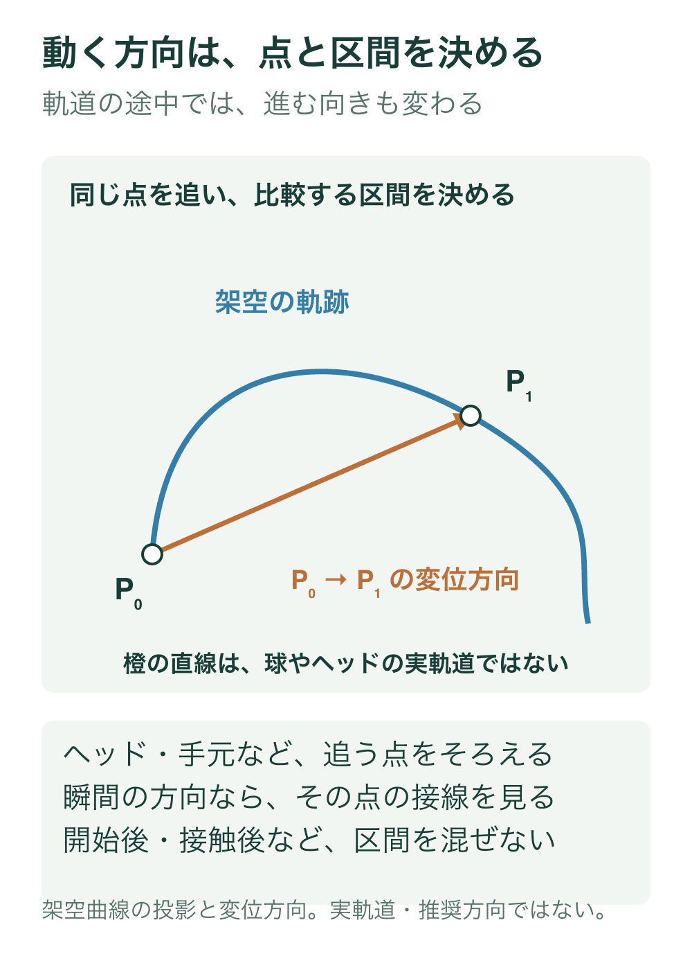 架空曲線上のP0とP1を選び、二点間変位の直線矢印を曲線の軌跡とは別の色で示す。
