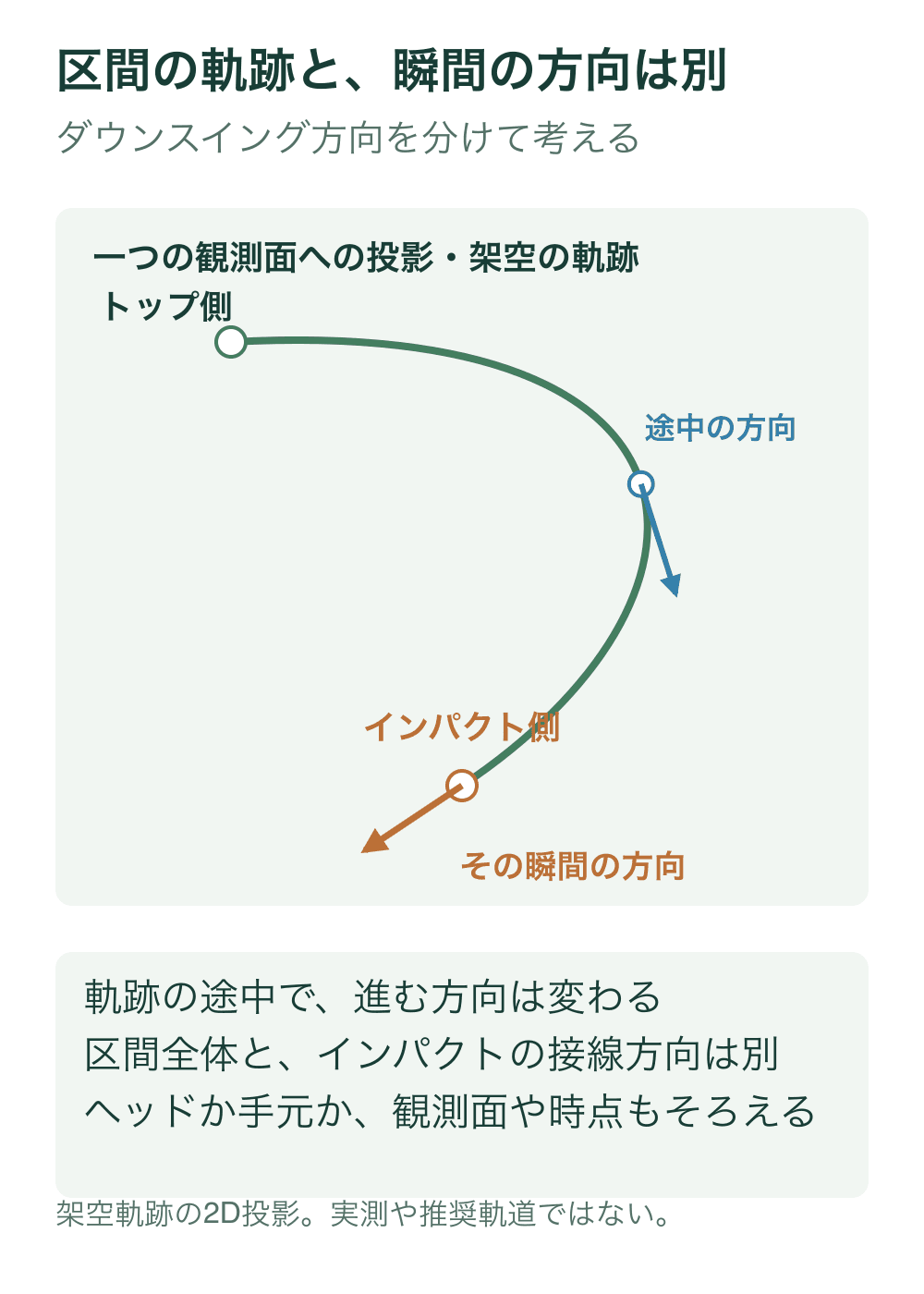 架空の軌跡を一つの観測面へ投影し、トップ側からインパクト側へ進む途中と終点に接線方向の矢印を置く。