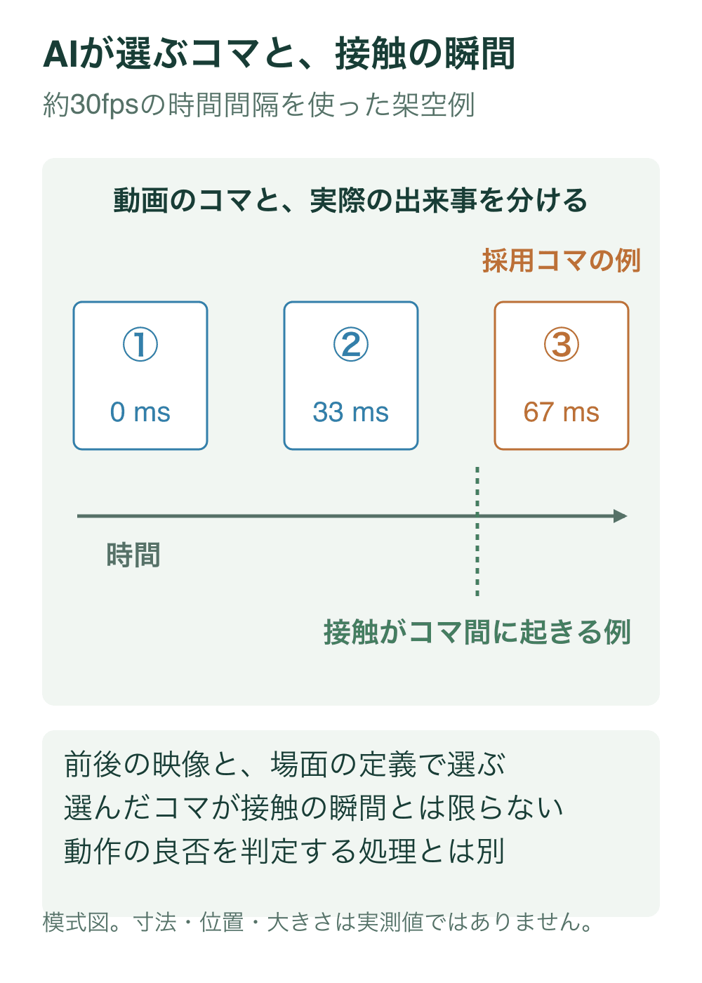 約33ミリ秒ごとに並ぶ動画の三コマと、その間に起きる接触の時刻を示す時間図。③を採用コマの一例として示す。